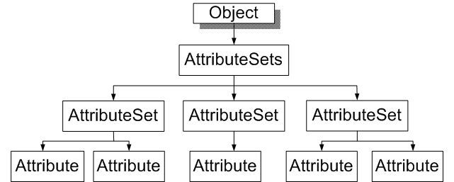Attributes Object Model Diagram