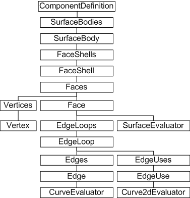BRep Object Model Diagram