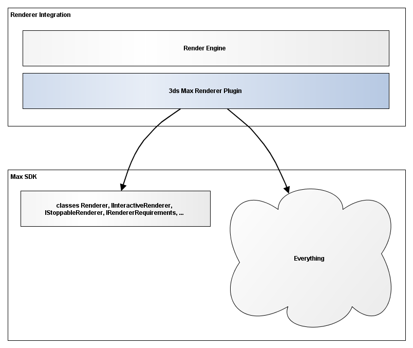 Legacy API Concept
