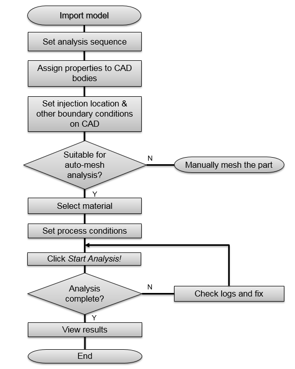 insight flowchart