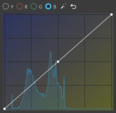 luminance curve