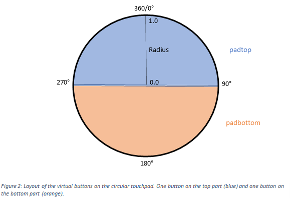 Figure 2: Layout of the virual bottons on the circular touchpade. One botton on the top part (blue) and one botton on the bottom part (orange).