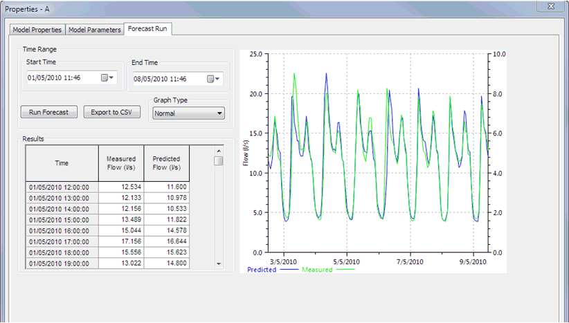 Results for the simplified DemandWatch model