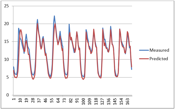 Weekly model results
