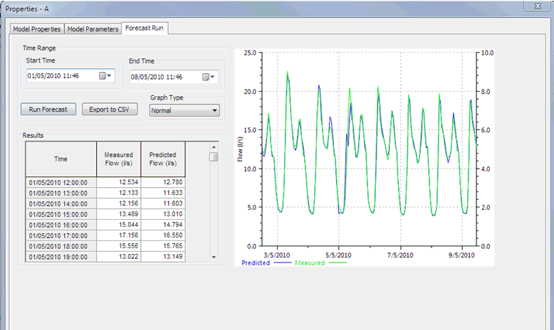 Results for the full DemandWatch model.