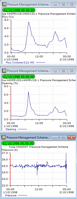 Graphs tiled horizontally