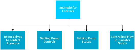 Controls flowchart