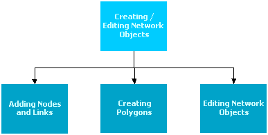 Creating / Editing Network Objects