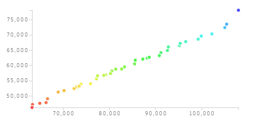 Scatterplot with drop-down options selected for x-axis, y-axis, and color