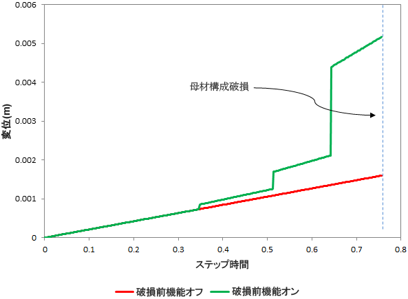 prefailure on off