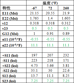 material properties table