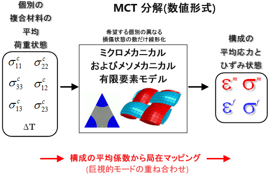 mct decomp