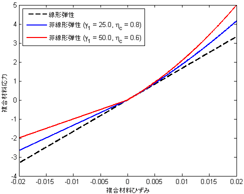 tm-nonlinear