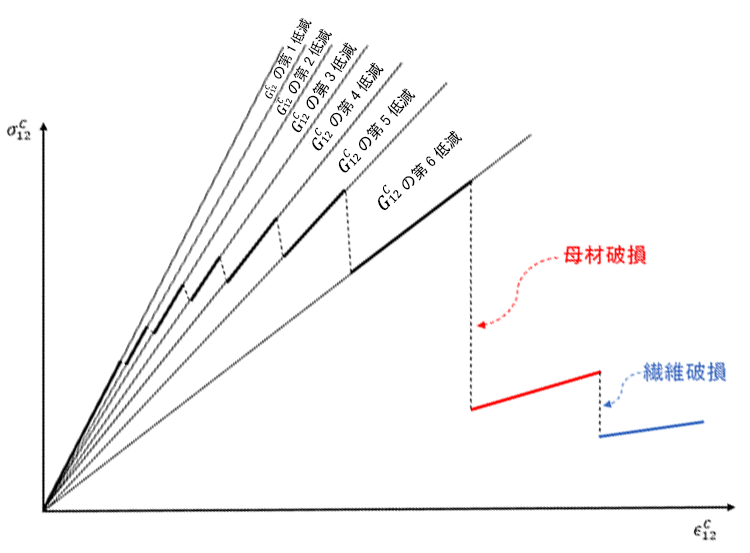 shear response 7