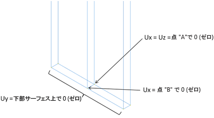 boundary conditions