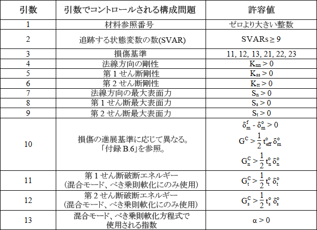 appendix b table