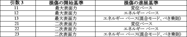 b3 table