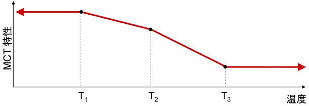 temp dependence