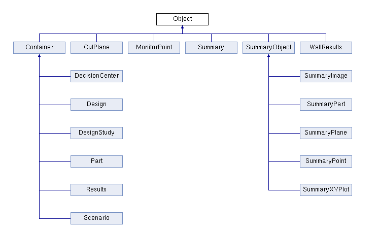 API Structure and Hierarchy Overview