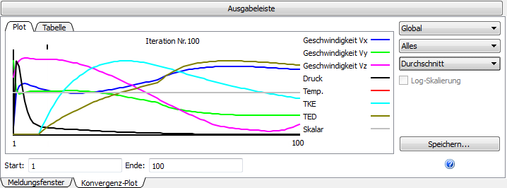 Konvergenzüberwachung