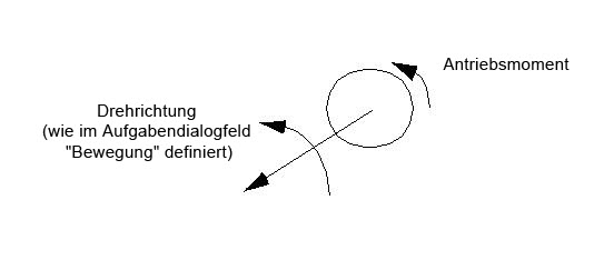 Antriebsmoment