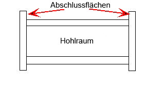 Hohlraumfüllung