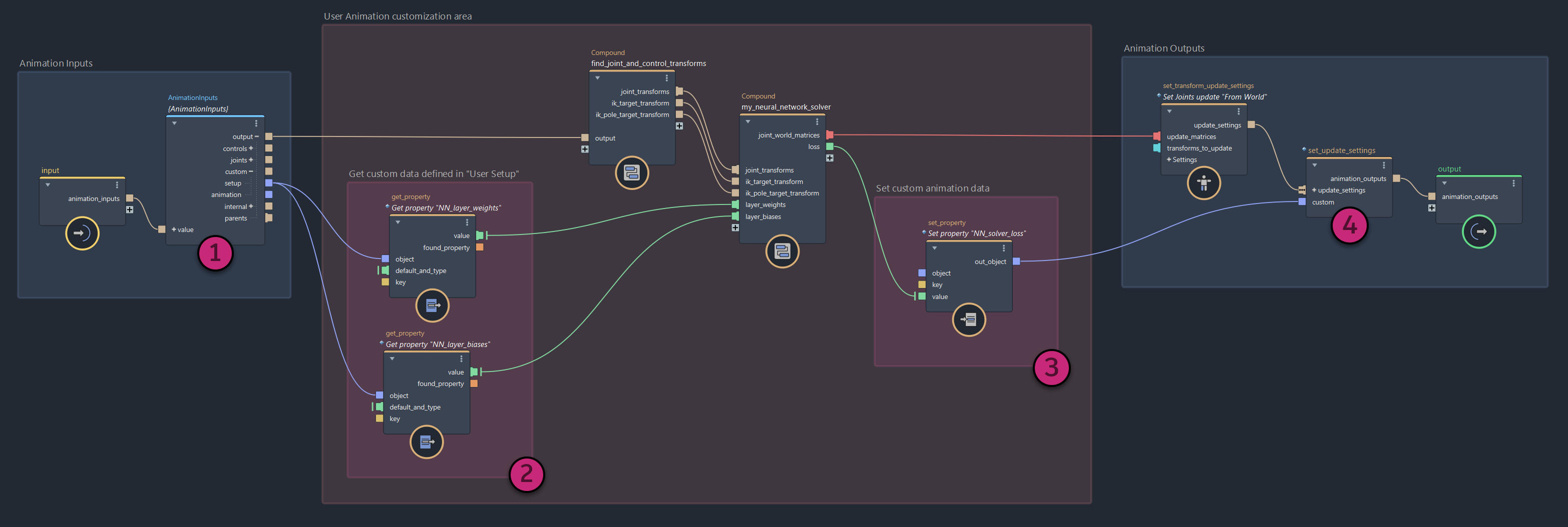 example of using custom animation data