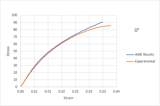 stress strain plot