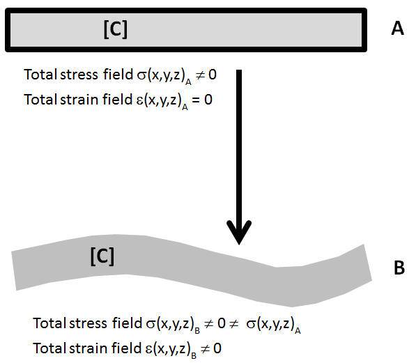 configurations