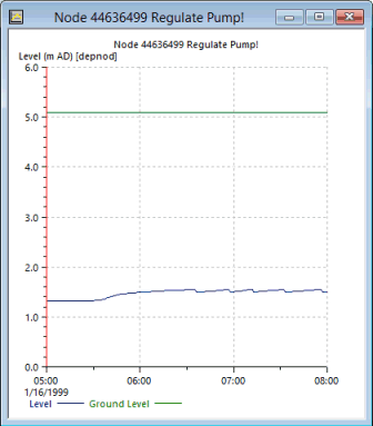 RTC Simulation Results Level Graph