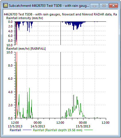 Graphing rainfall time-varying data