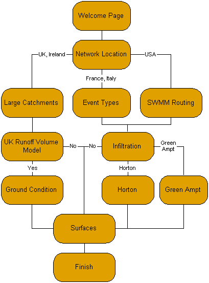 Runoff Surface Wizard structure