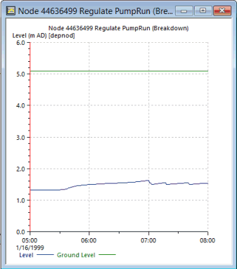 RTC Simulation Results Pump 2 Level Graph