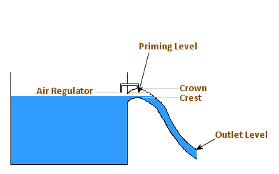 Siphon cross section