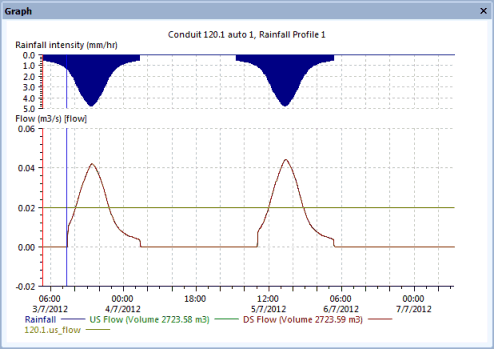 Alert graph