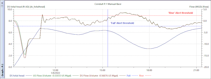 Results graph with alert threshold