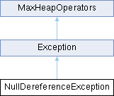 3ds Max C++ API Reference: NullDereferenceException Class Reference