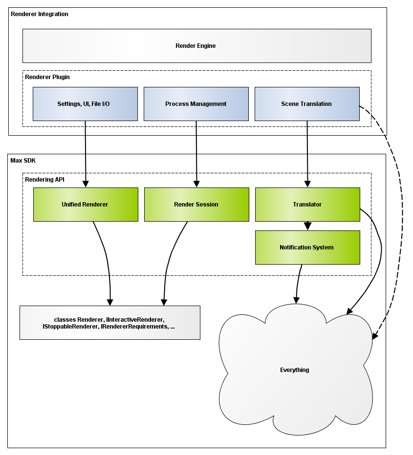 New API Concept