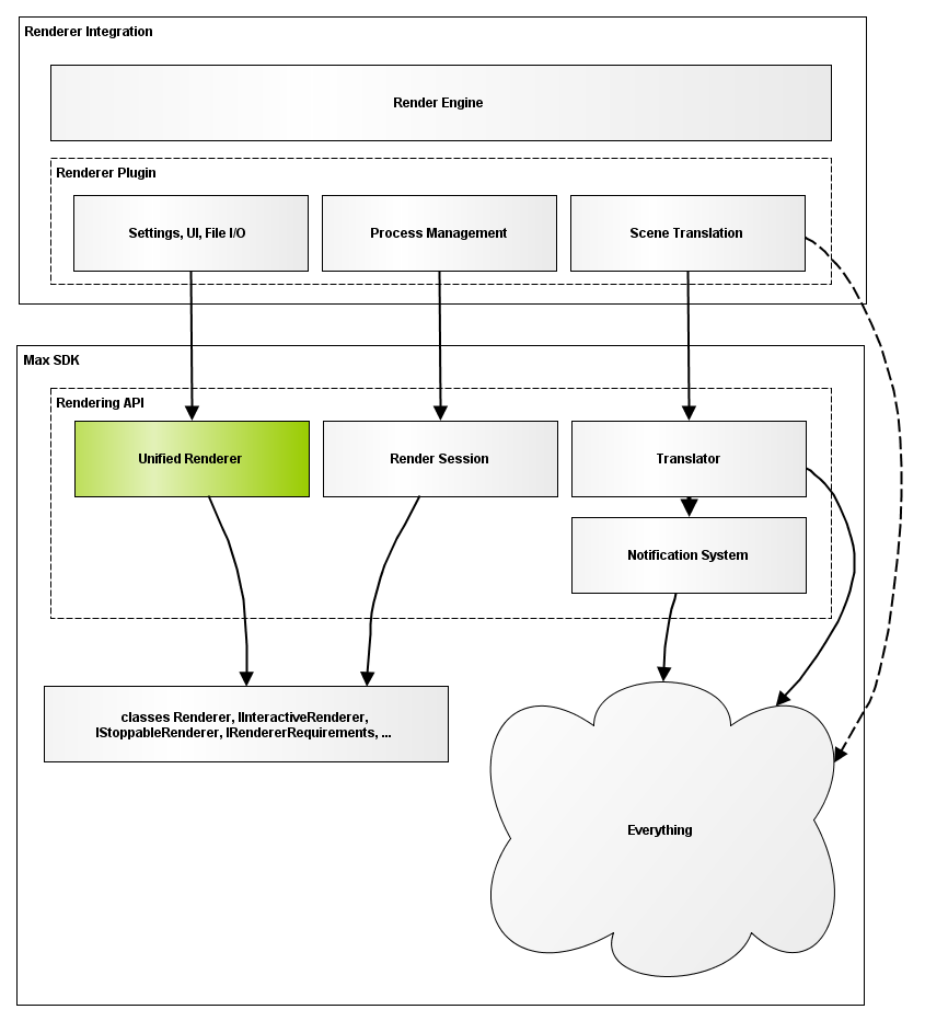 Unified Renderer