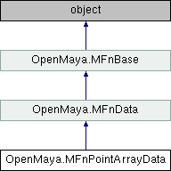 Python API 2.0 Reference: OpenMaya.MFnPointArrayData Class Reference