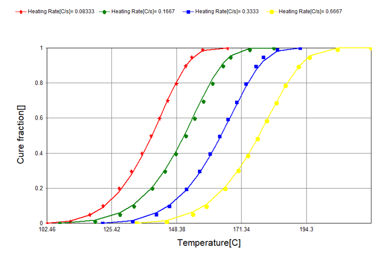 Cure Kinetics Model Fit
