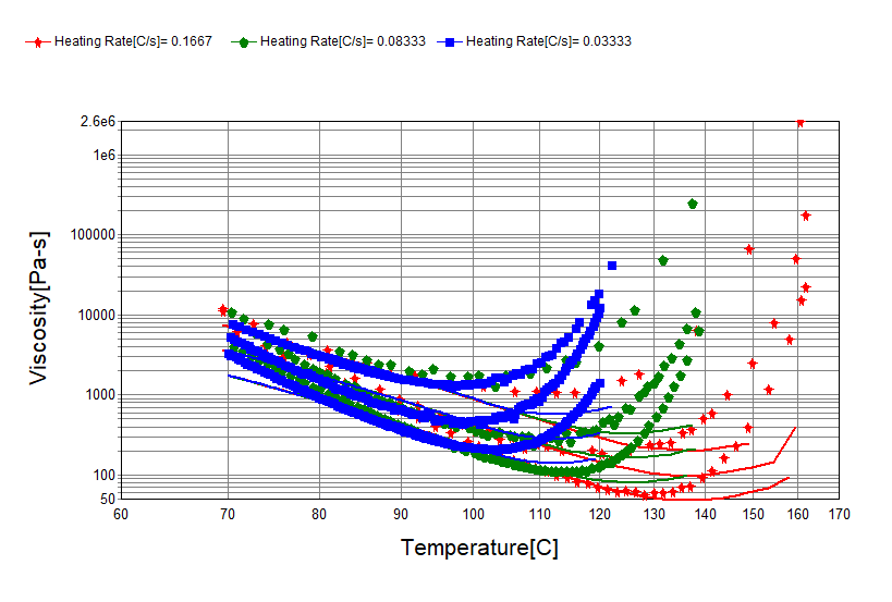Reactive Viscosity Model Fit (Non-isothermal)