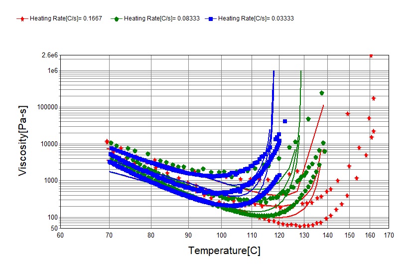 Reactive Viscosity Model Fit (Non-isothermal)