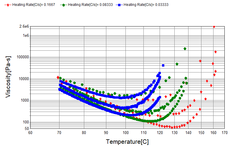 AMDF Raw Reactive Viscosity Data Input