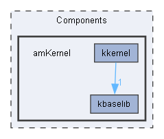 amKernel