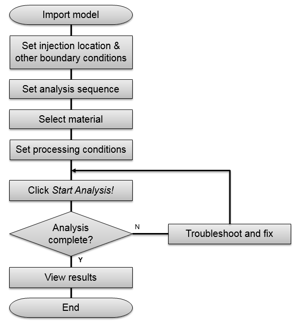 advisers flowchart