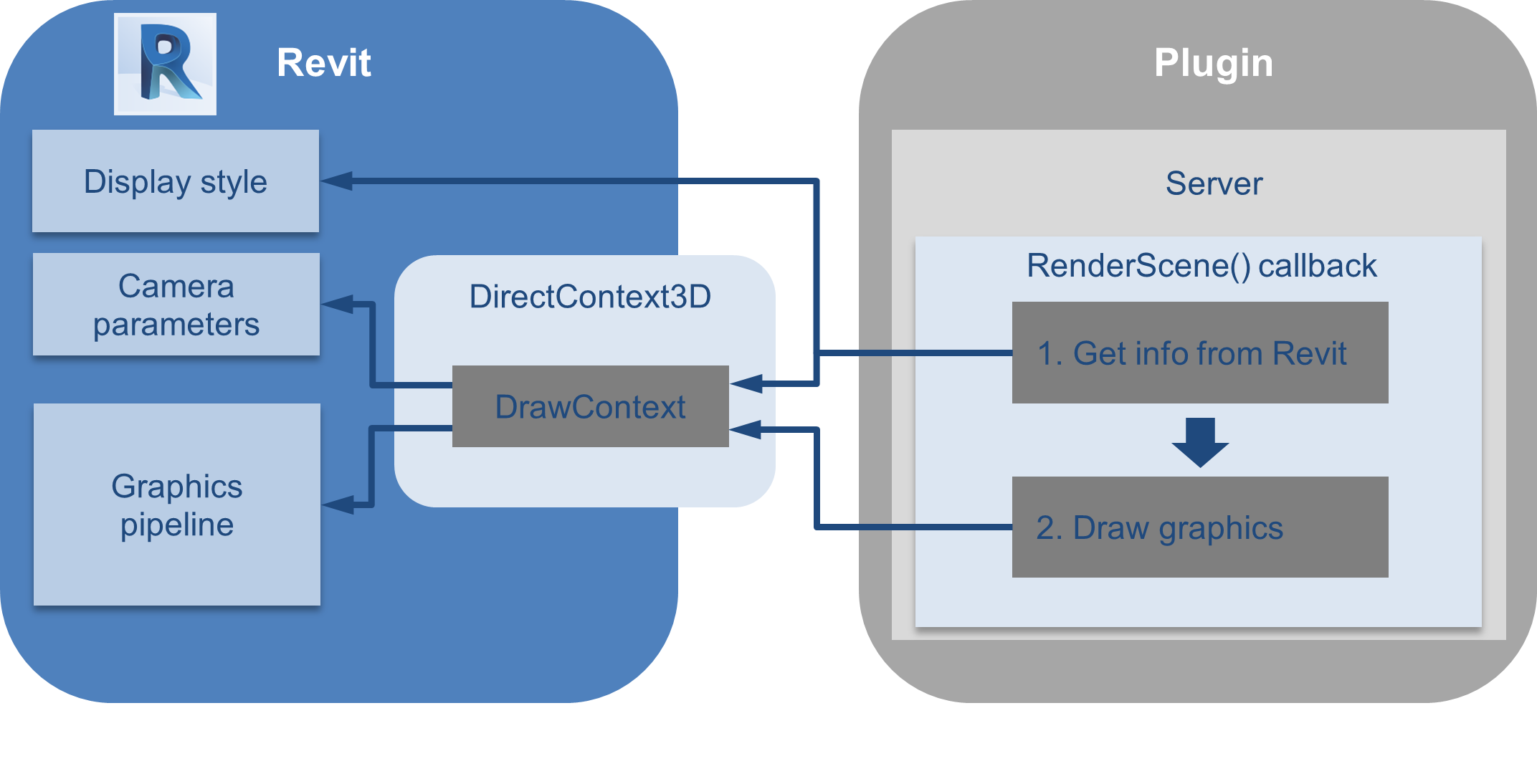 Displaying Graphics with DirectContext3D