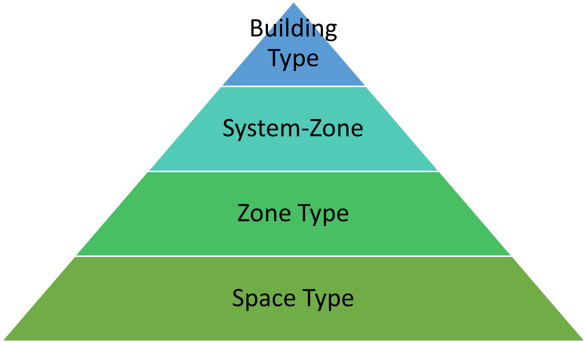 element hierarchy