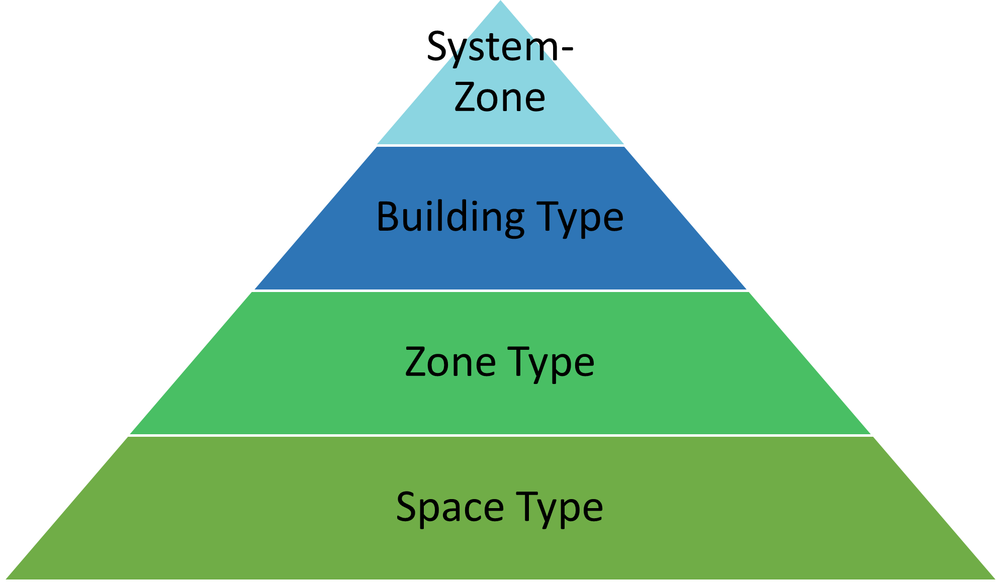 elemnet hierarchy
