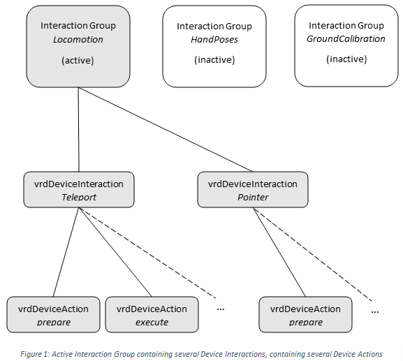 Figure 1 - Active interaction group containing several device interactions, containing several device interactions
